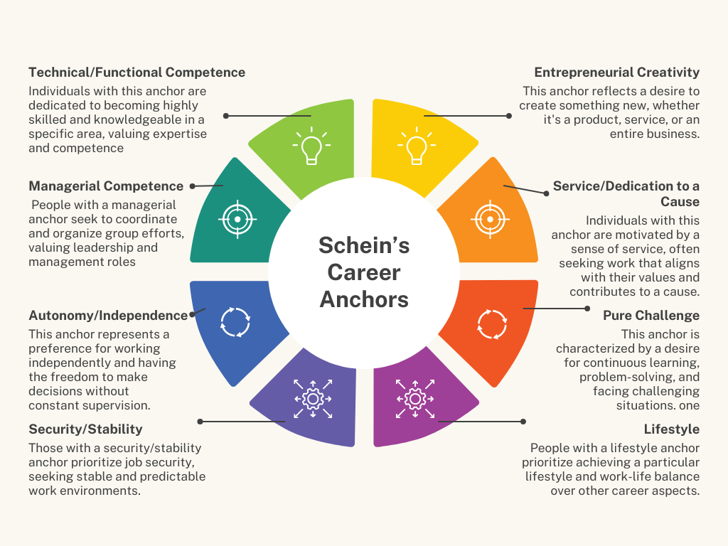 Schein’s Career Anchors Test Opcivilian